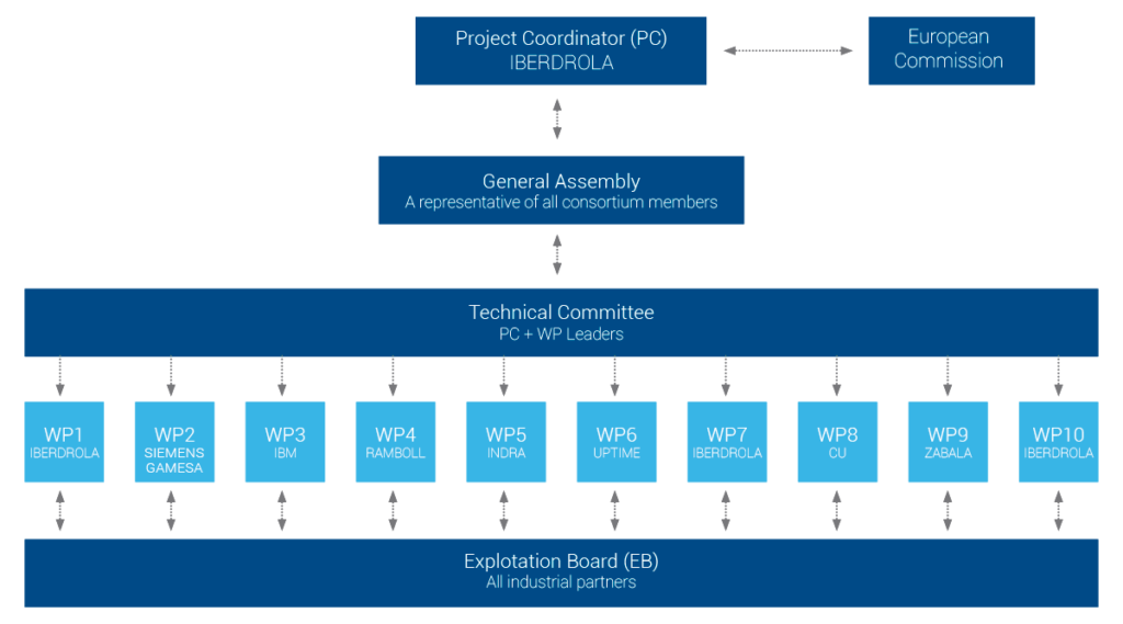 work-package-1024x569 Management Structure  
